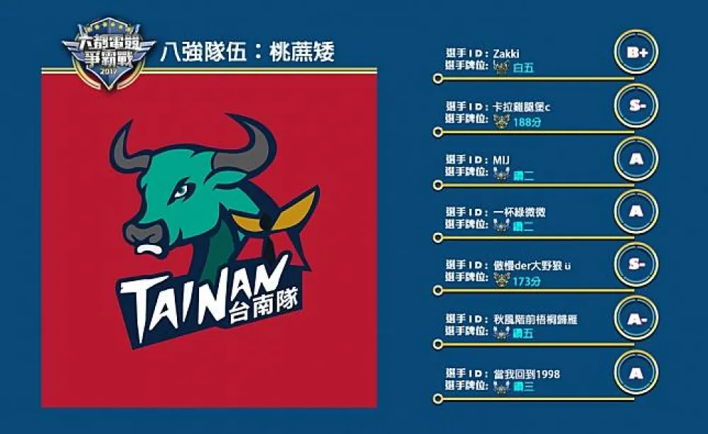 【六都電競爭霸戰】八強隊伍介紹：補強拒當台南亞軍 ─ 桃蔗矮！