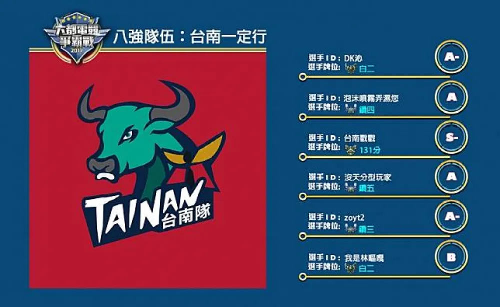 【六都電競爭霸戰】八強隊伍介紹：疑似小號背後隱藏著巨大實力 ─ 台南一定行！