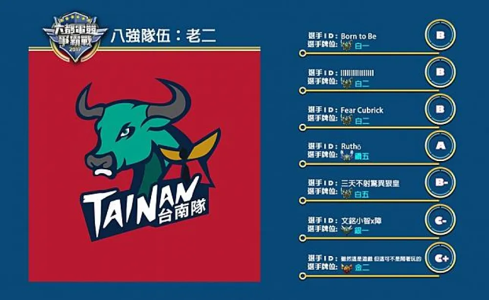 【六都電競爭霸戰】八強隊伍介紹：一戰未打還不是挺進八強 ─ 老二！