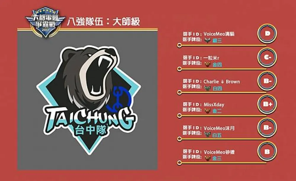 【六都電競爭霸戰】八強隊伍介紹：躺進八強實力未經檢測 ─ 大師級！