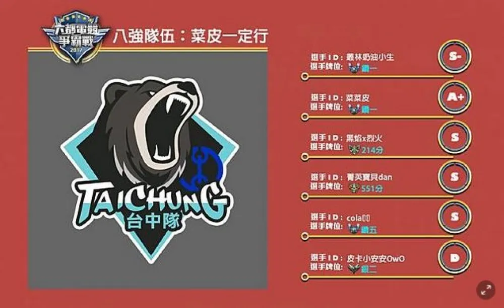 【六都電競爭霸戰】八強隊伍介紹：讓台中沒一個能打的 ─ 菜皮一定行！