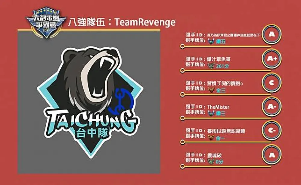 【六都電競爭霸戰】八強隊伍介紹：要復仇的對象究竟是誰 ─ TeamRevenge！