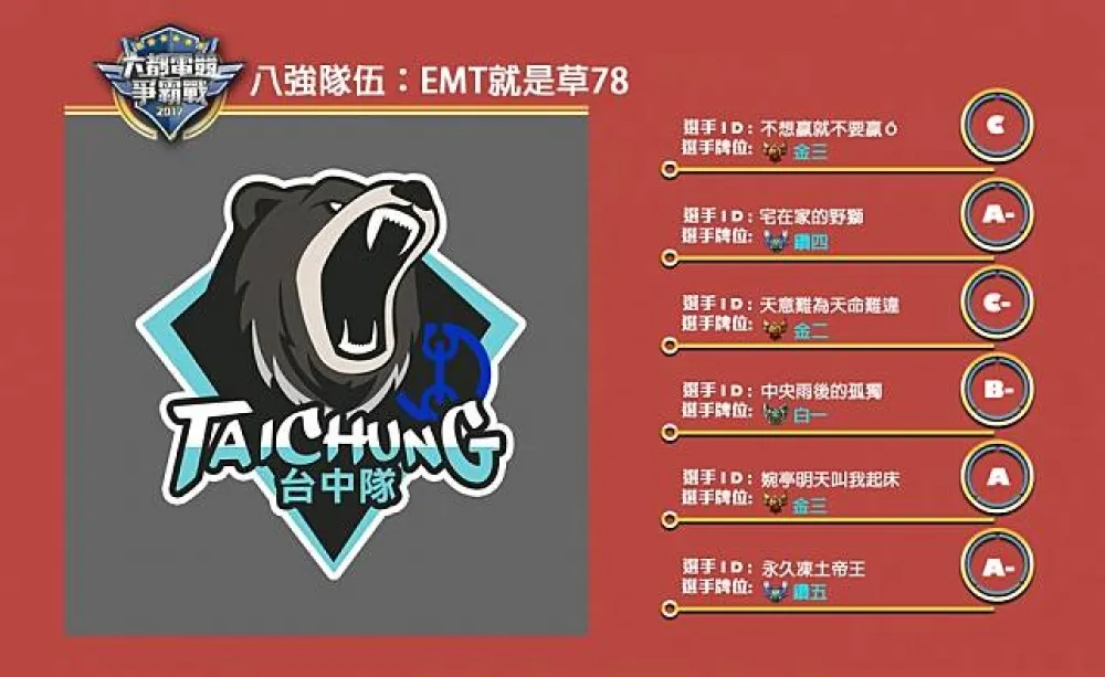 【六都電競爭霸戰】八強隊伍介紹：向館長致敬 ─ EMT就是草78！