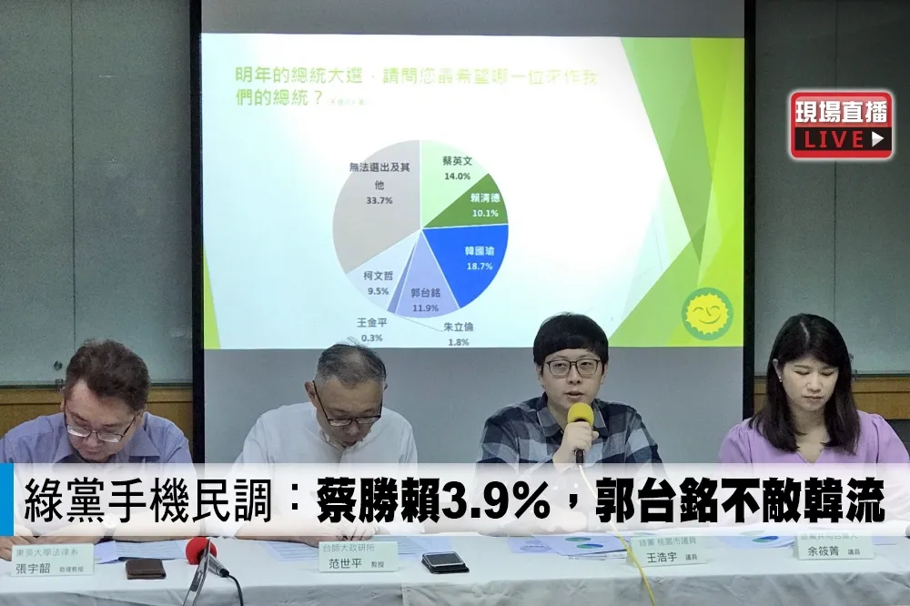 【直播】綠黨手機民調：蔡勝賴3.9％，郭台銘不敵韓流