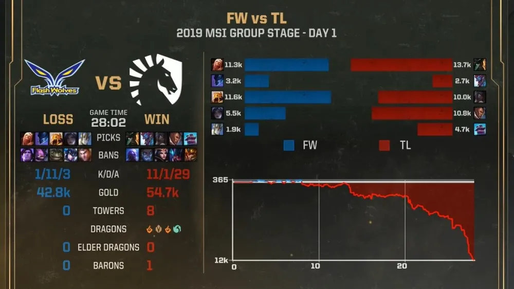 【2019MSI】小組賽Day1：一龍一塔未取險遭完全比賽　TL大勝閃電狼