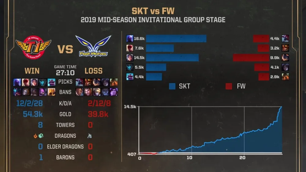 【2019MSI】小組賽Day1：Hanabi  遭到瘋狂針對　閃電狼被 SKT 虐殺苦吞二連敗