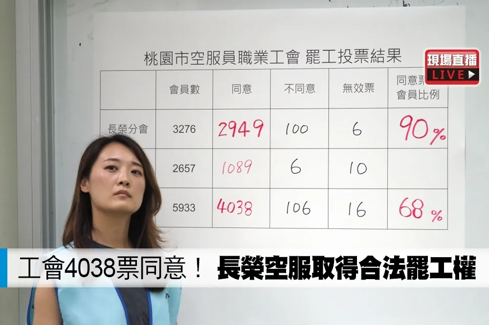 【直播】工會4038票同意！　長榮空服取得合法罷工權