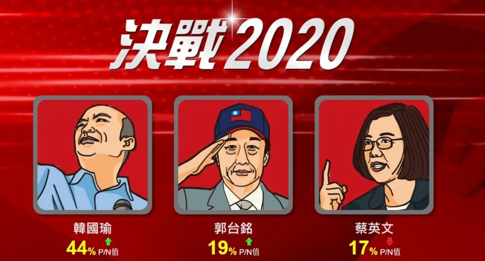 【總統大選倒數195天】網路聲量韓人氣壓倒郭、蔡　塞子說和罷免聲浪韓陷負評