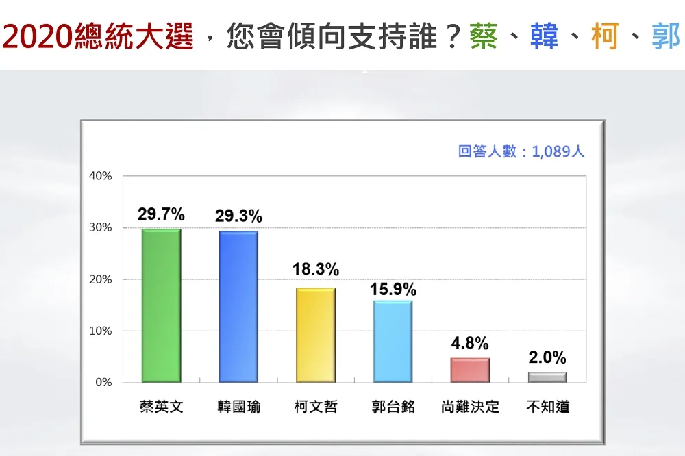 【最新民調】郭台銘參戰「四腳督」　韓蔡打成平手