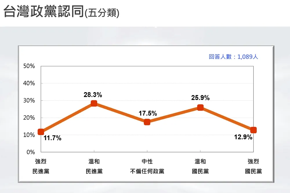 【最新民調】蔡英文聲望下跌近5%　中性選民剩17.5%不利無黨參選人