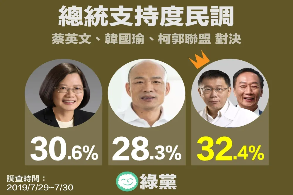 【綠黨民調】柯郭聯盟贏面大　蔡英文掃私菸陰霾制霸三腳督