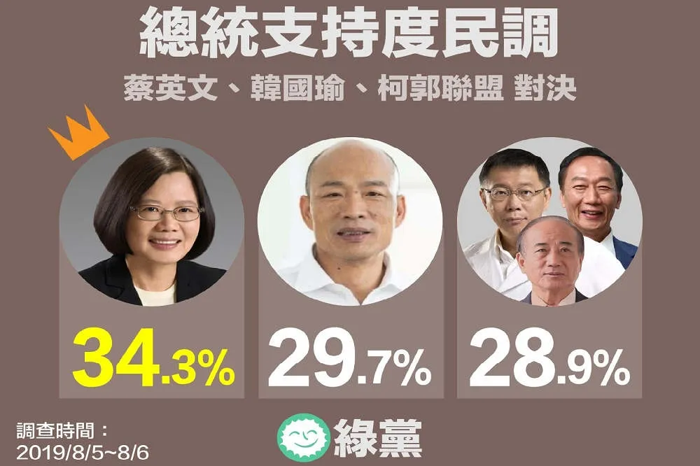 【綠黨最新民調】不懼任何組合制霸群雄　蔡英文民調支持度居冠