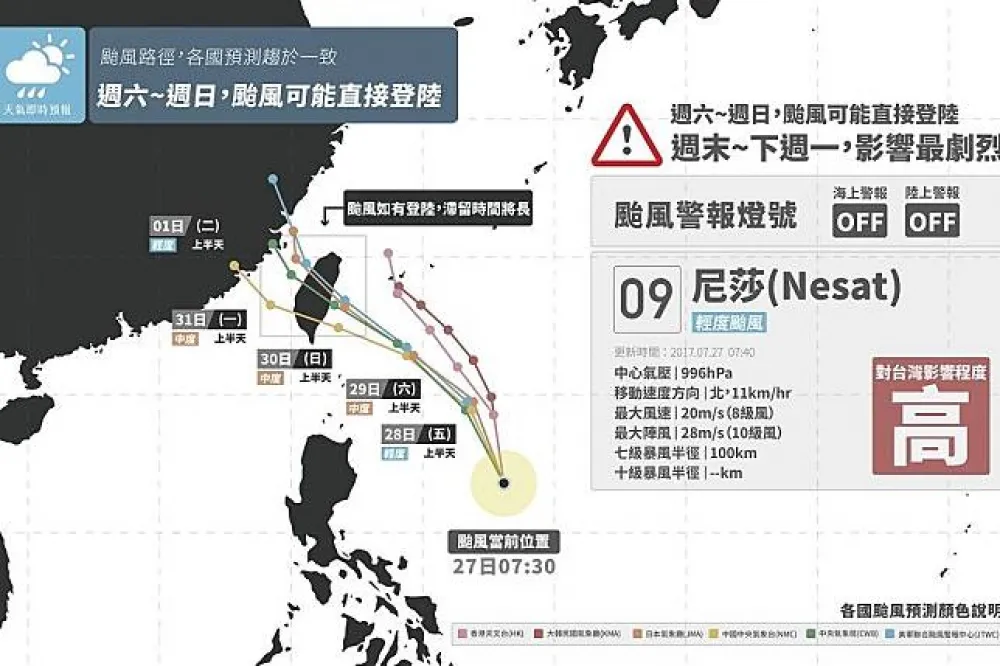 各國修正颱風路徑　「尼莎」恐成穿心颱