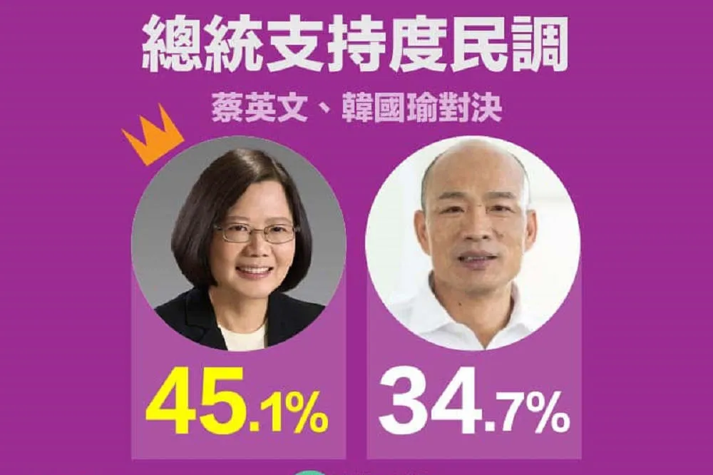 【綠黨最新民調】韓國瑜支持度續降　藍綠對決蔡英文大勝韓10%