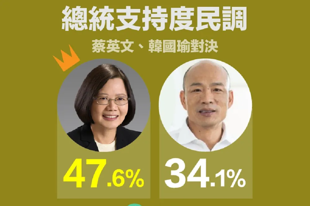 【綠黨民調】藍綠對決蔡大贏韓13.5%　「郭柯」聯盟勝韓居第二