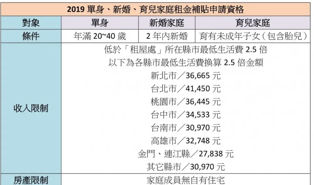 9／2開搶　一張圖搞懂租金補貼