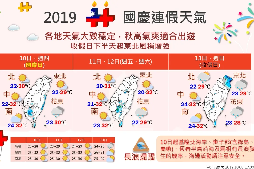 國慶連假4天陽光普照　下周冷氣團來襲將變天