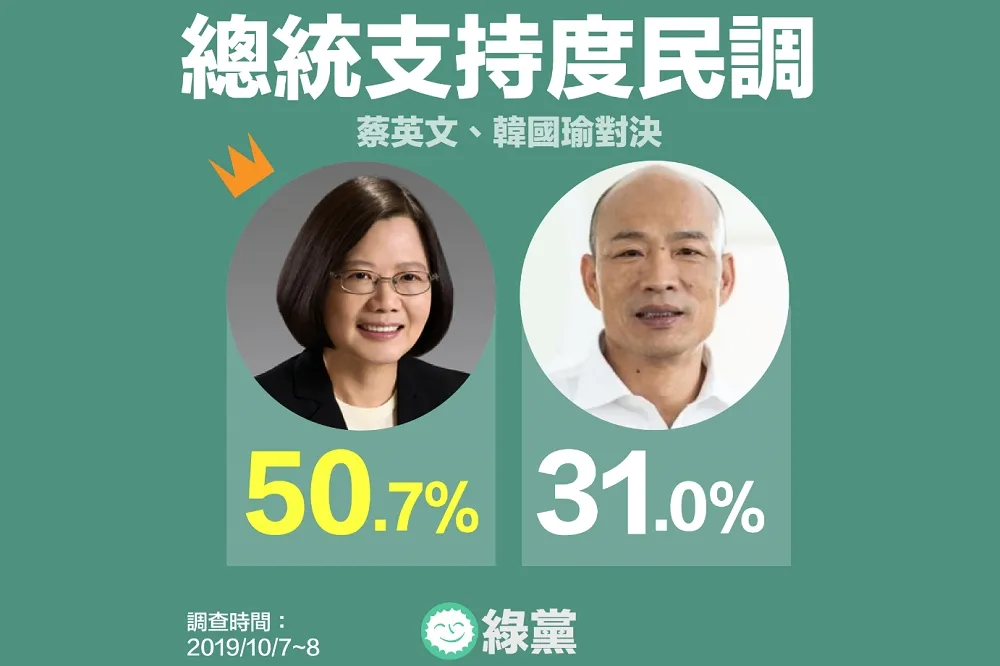 【綠黨民調】蔡英文支持度過半　領先韓國瑜19.7%