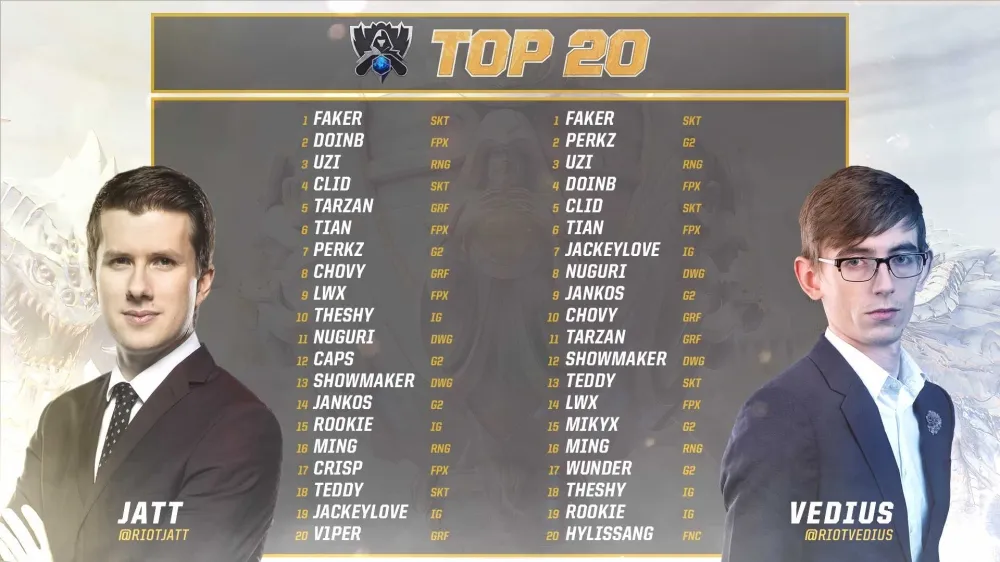 【2019世界賽】北美主播排名TOP20選手　一票都不給自家賽區LCS