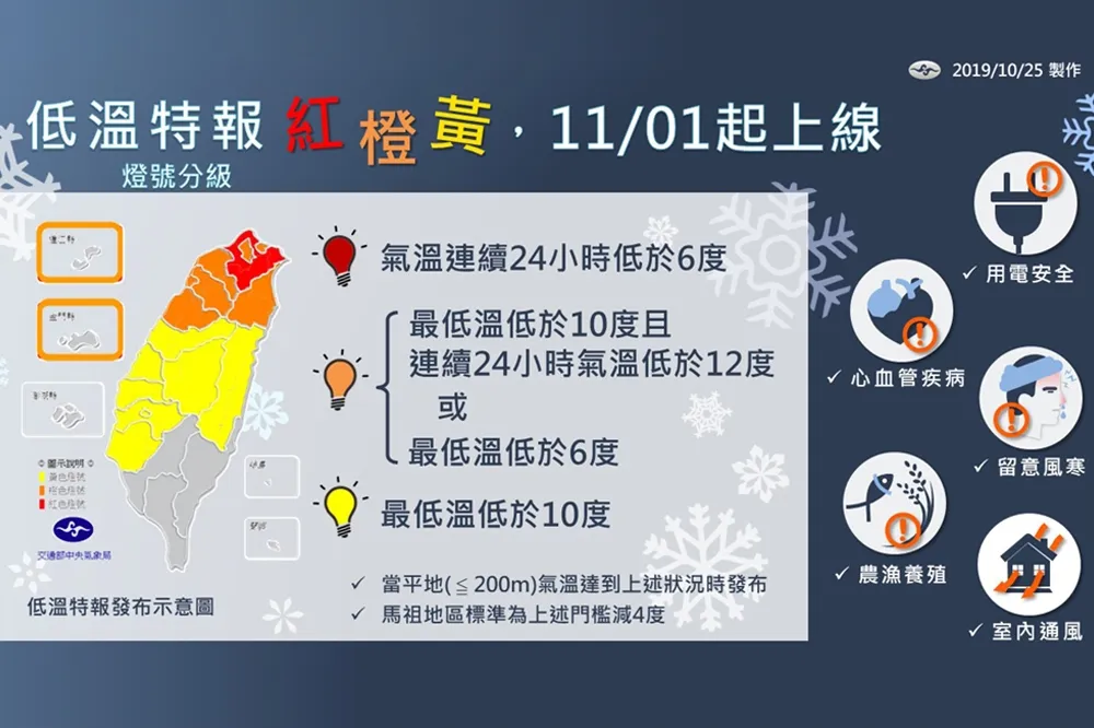 【低溫特報看燈號】黃、橙、紅代表「寒冷」、「非常寒冷」、「嚴寒」