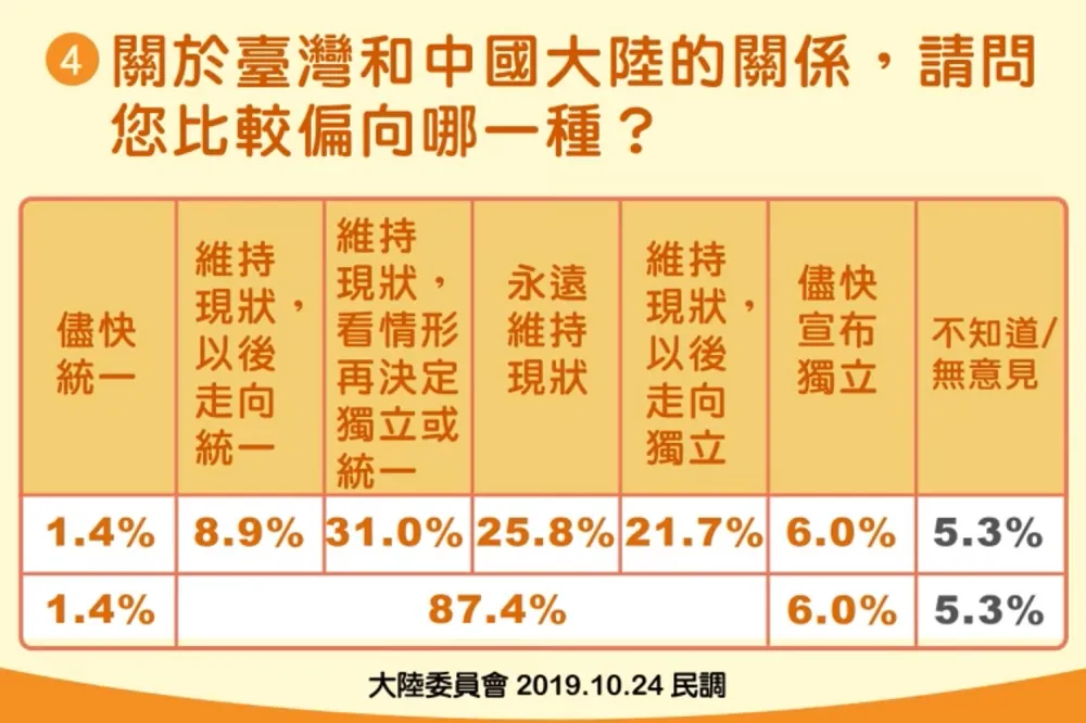 【陸委會民調】2成7民眾支持「台獨」　創10年新高