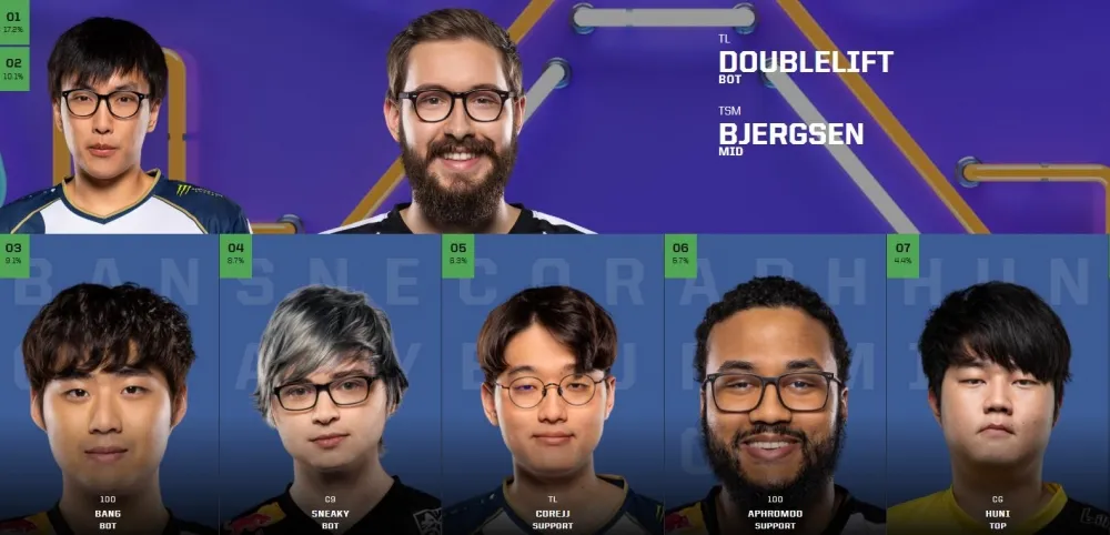【英雄聯盟】明星賽票選最高兩位　Bjergsen、Doublelift同時不克出席