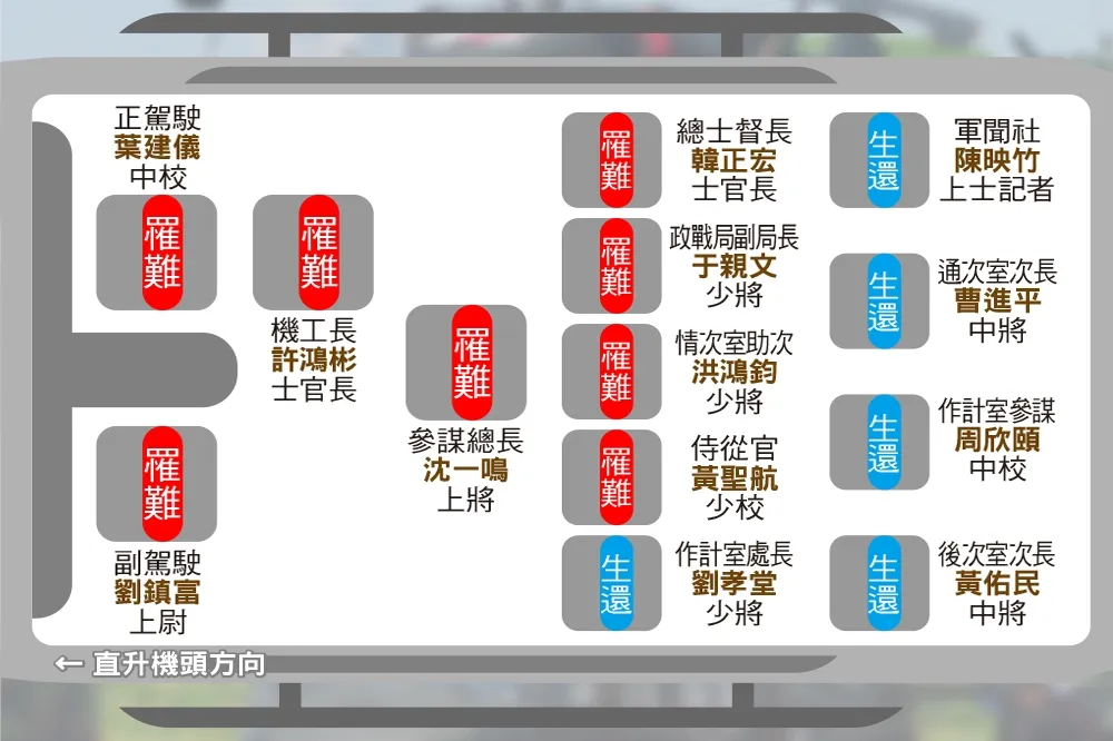【黑鷹墜毀Day2】沈一鳴獨坐中前排　撞擊翻滾落地「後排5人逃過一劫」