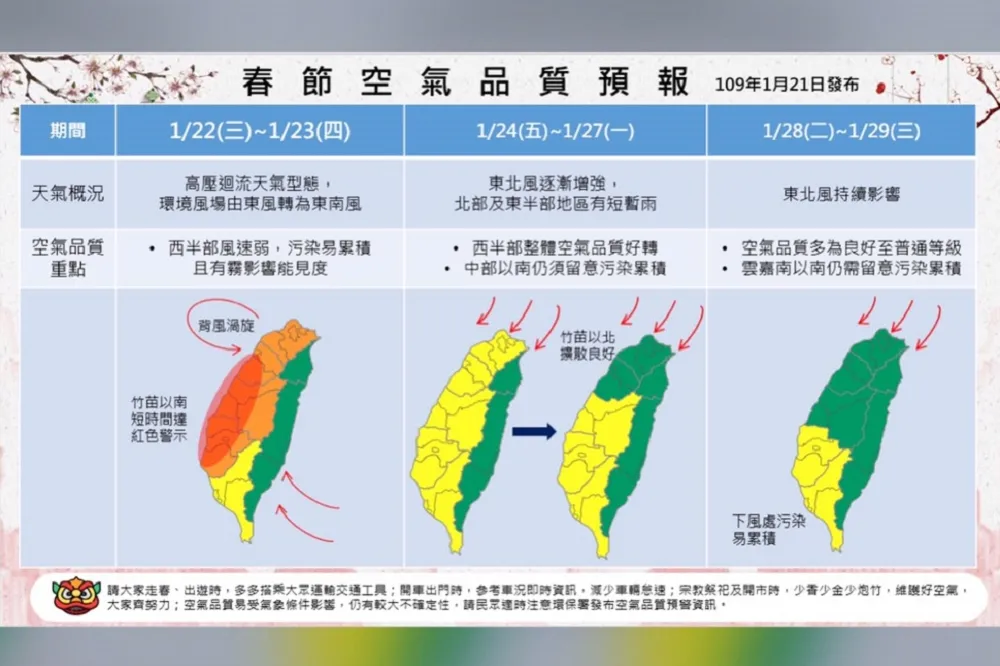 竹苗以南22日起空品亮紅燈　除夕後東北風增強有望好轉