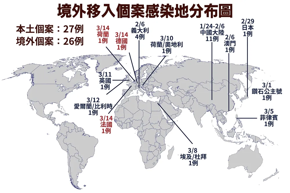 【國內53確診案例】境外移入26例　德法入列「荷再增1例」　