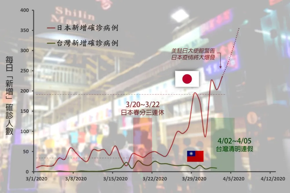 【凜冬將至】一張圖讓你秒懂　台大助理教授急呼春假出遊者：趕快回家