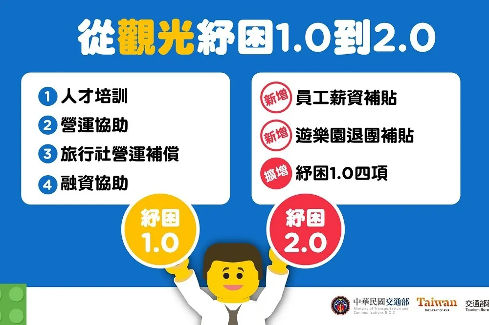觀光紓困2.0申請開跑　觀光業雇員最多「3個月領6萬」