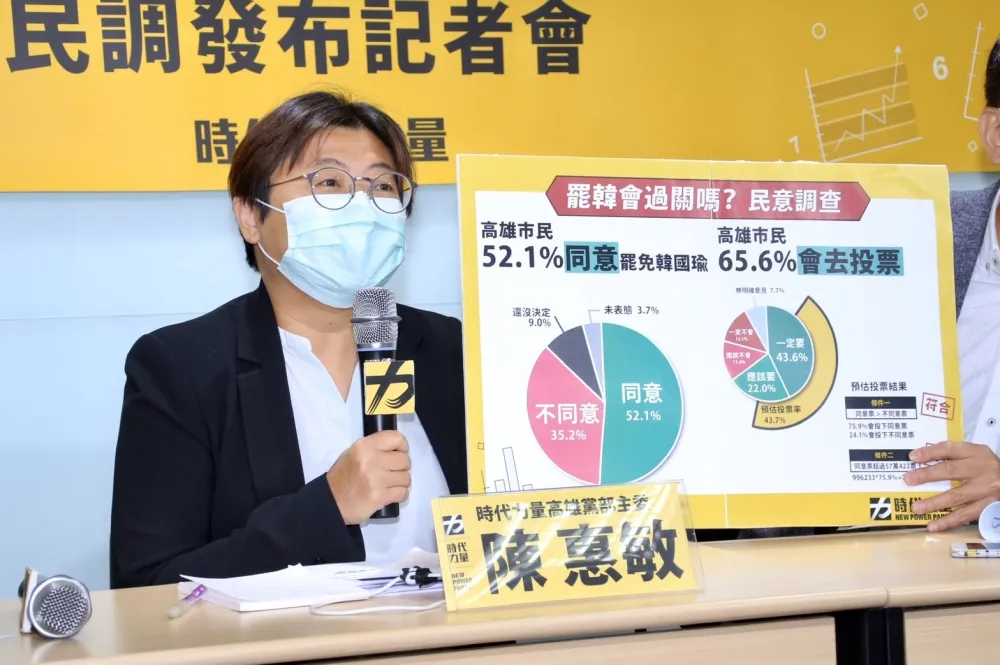 【時力民調】52%高雄人要罷韓　韓國瑜只有「一個可能」保住市長