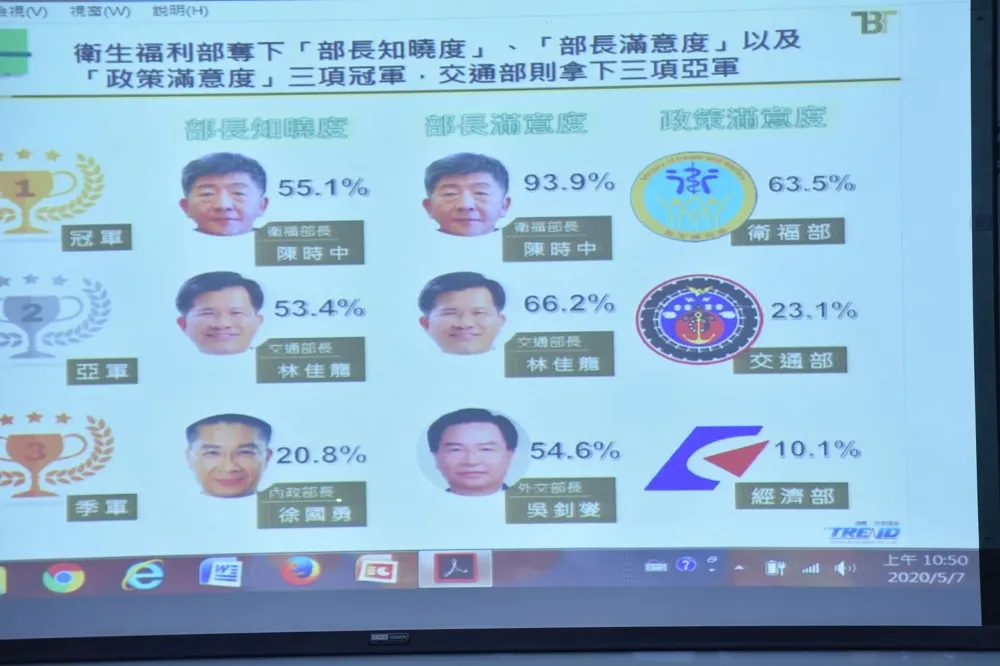 【民調奪三冠】陳時中滿意度高達9成　狠甩其他部會首長