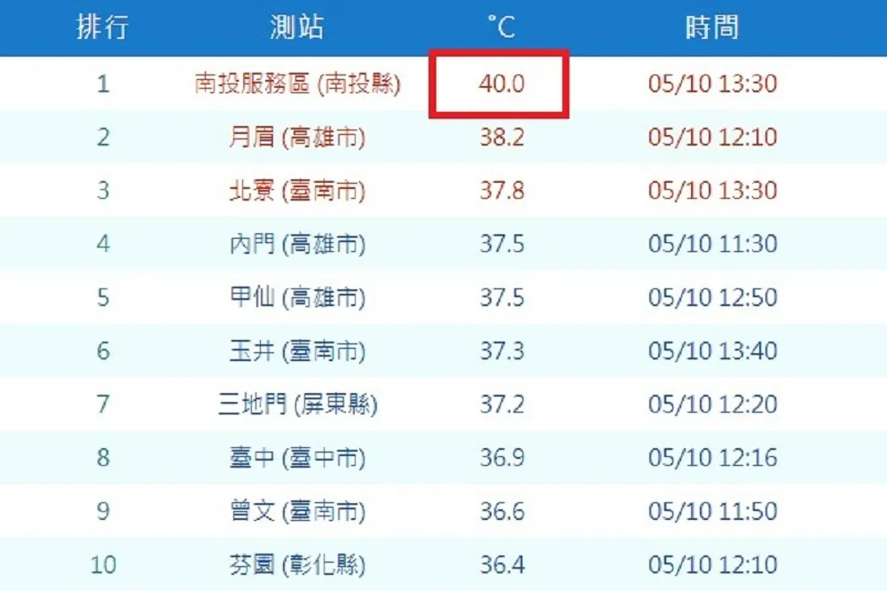 【11縣市熱炸】南投飆40℃破紀錄　梅雨鋒面夜襲北台甩雨2天