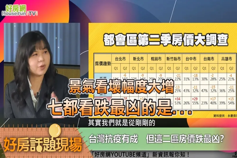 【影片】景氣看壞幅度大增　七都看跌最凶的是...