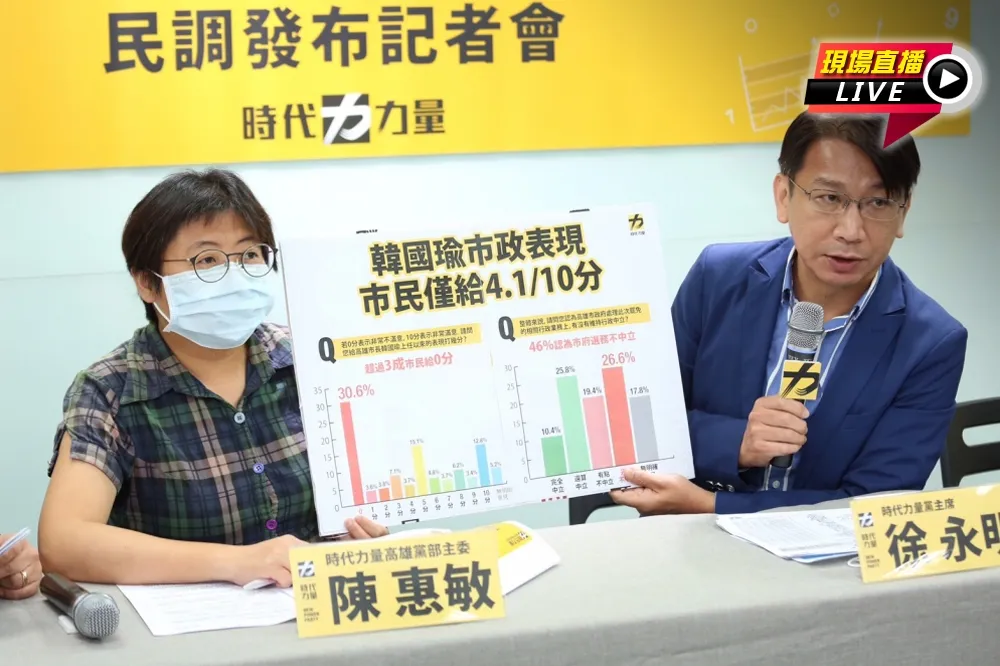 【直播】時力智庫民調：逾3成高雄人認為韓國瑜市長表現0分