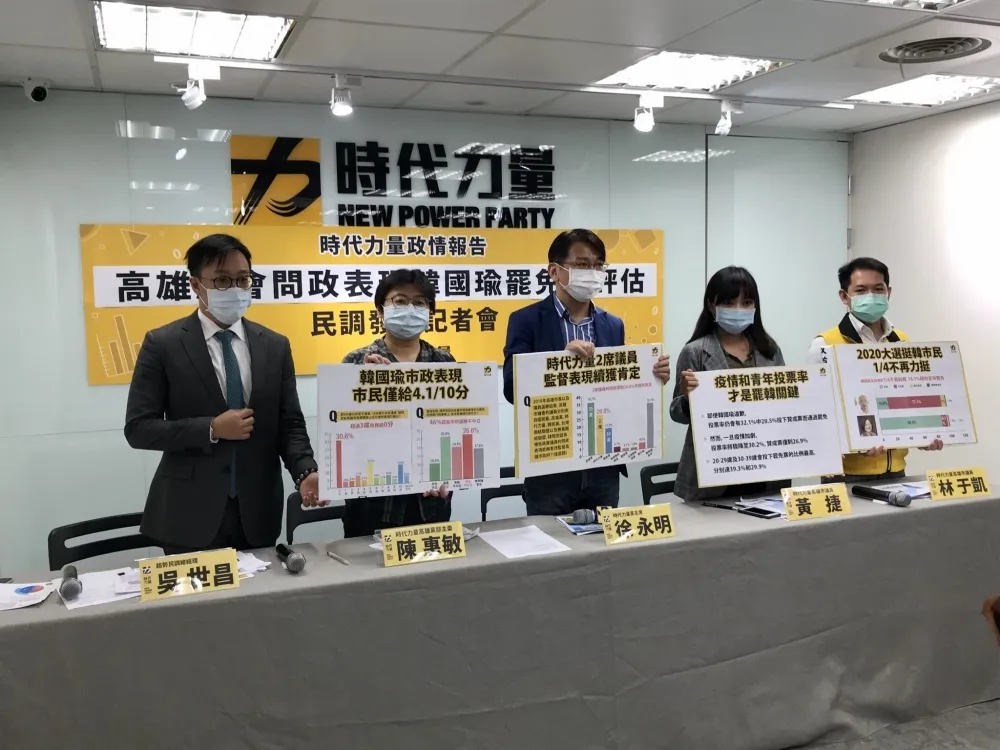 【時力民調】56.4%市民同意罷韓　逾3成對韓國瑜施政打0分