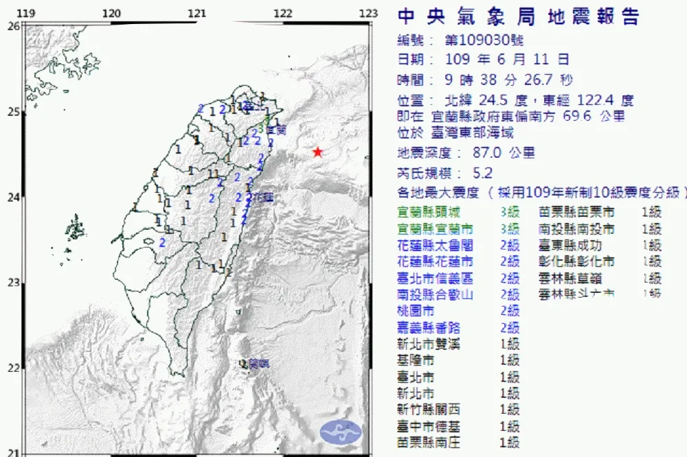 宜蘭近海發生規模5.2地震　宜蘭台北震度分為3、2級