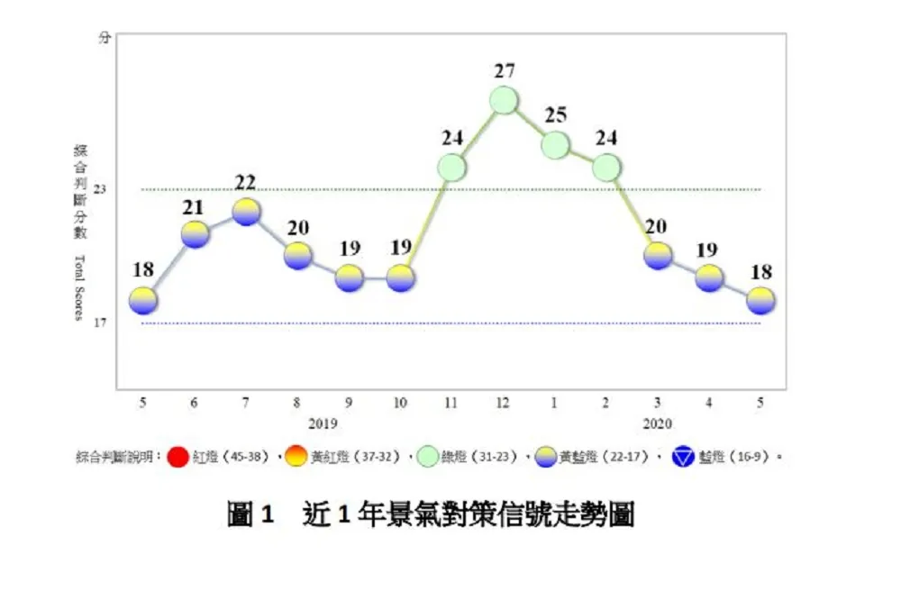5月景氣又是「趨弱」黃藍燈　國發會：疫情衝擊漸縮小