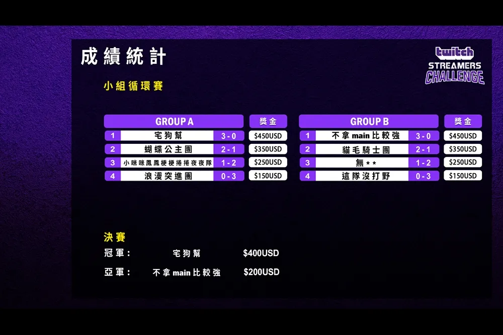 Twitch《英雄聯盟》Streamers Challenge 陪玩家歡度連假 菁英AD狗哥領軍宅狗幫 力抗前職業選手奪冠