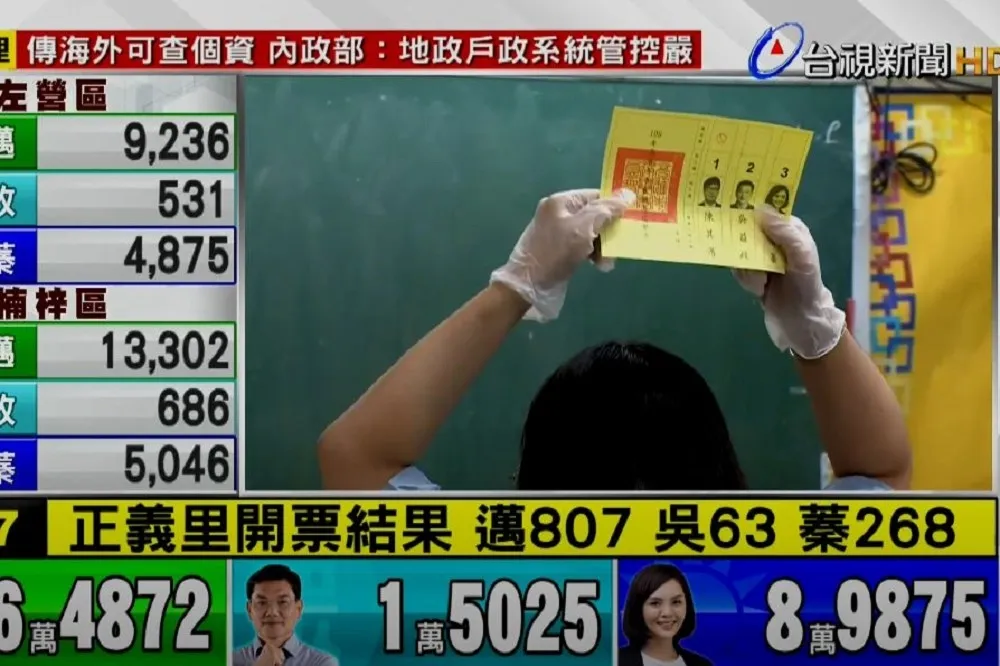 【補選投票】高雄「章魚哥」正義里開票完成　陳其邁狂掃7成選票穩坐龍頭