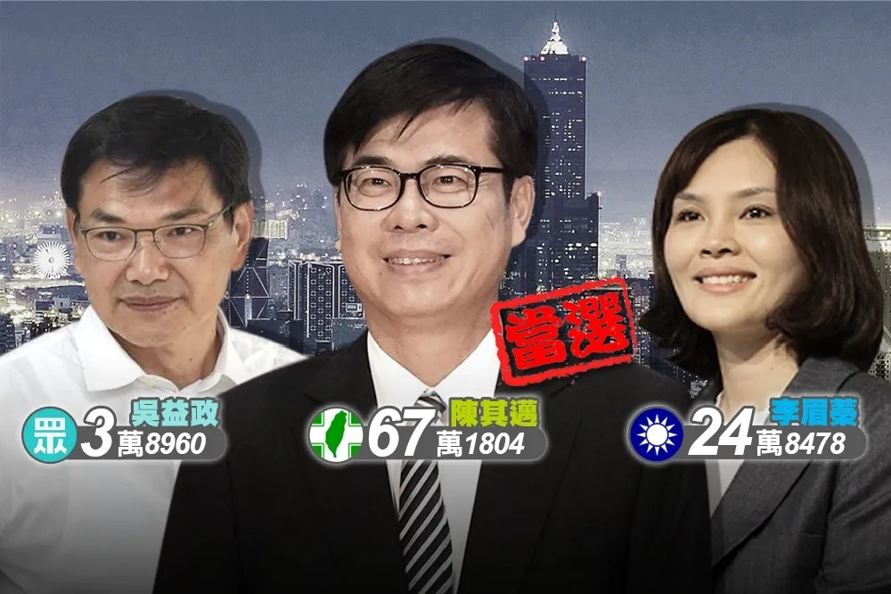 【得票大PK】陳其邁豪取高市35行政區　李眉蓁連本命區都輸
