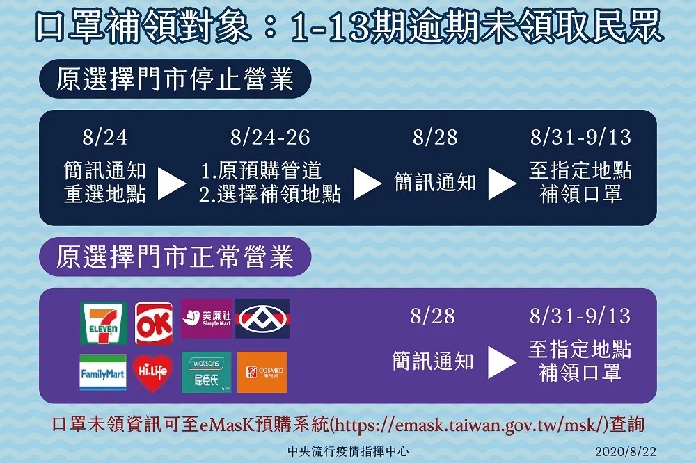 【預購口罩實名制】逾補領時間再未領取者　扣除相關處理費用退款