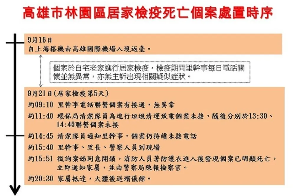 居家檢疫死亡又一例　高雄市40歲婦人死因等候採驗結果