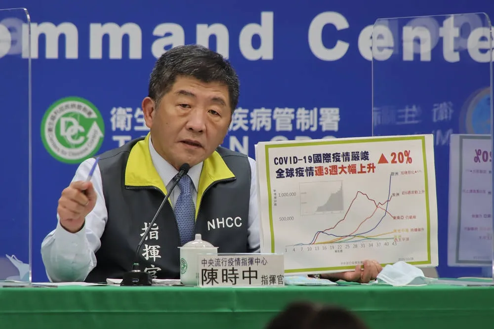 【全球疫情加溫】境外輸出＋3、移入＋1　疾管署證實案530為烏龍確診