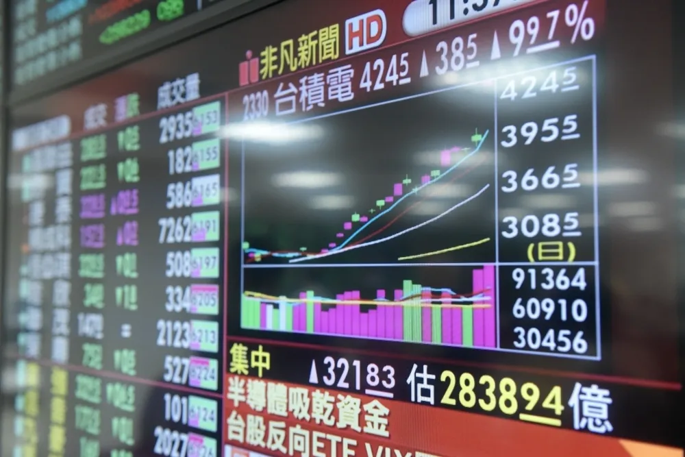 新台幣早盤一度大升4.35角　台股開盤上漲10.11點
