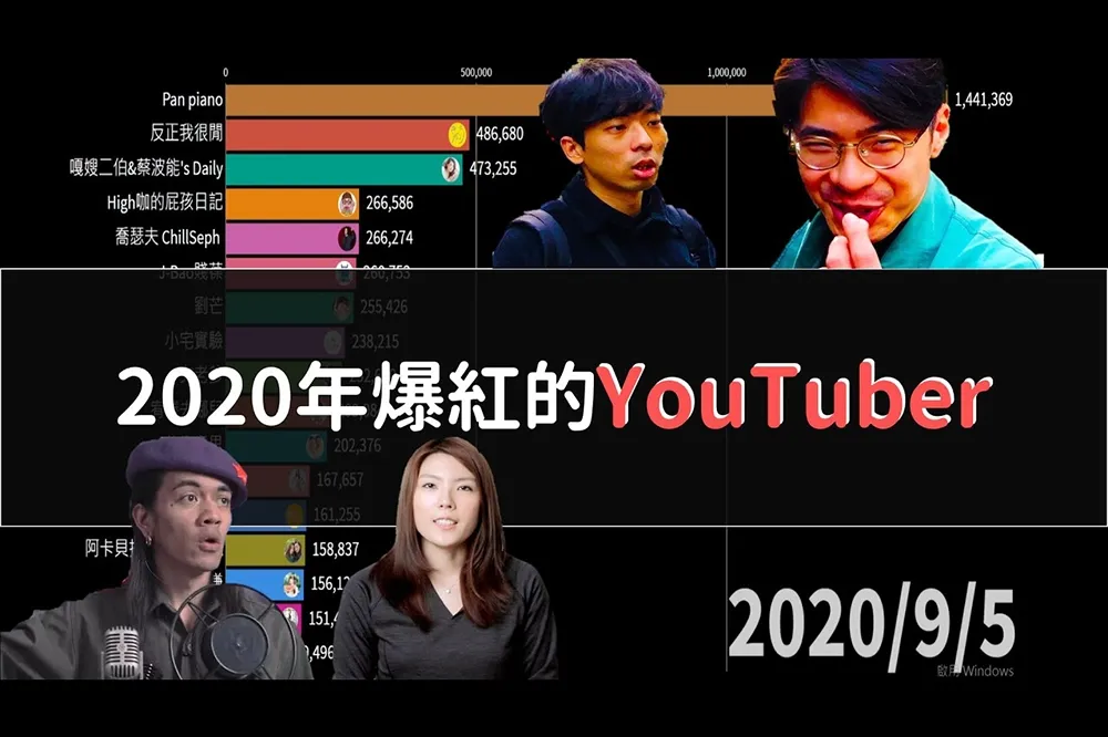 可以看的音樂！「數據實驗室」帶你看今年火紅的台灣YouTuber訂閱數成長史
