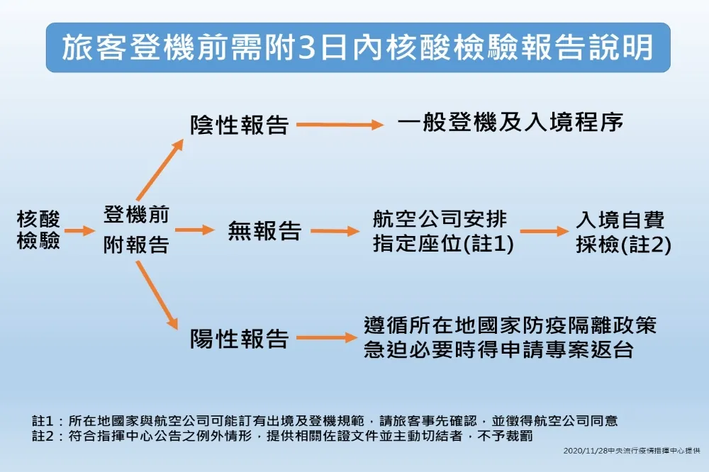 返台檢附報告挨批違憲　指揮中心另提3入境辦法