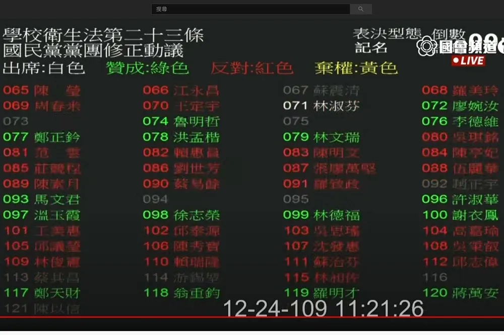 【表決大戰】校園禁萊豬入法遭綠封殺　綠委林淑芬、劉建國棄權不投