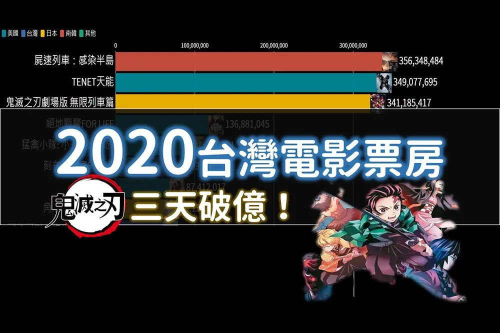【年末回顧】數據實驗室帶你看今年台灣電影票房前十名